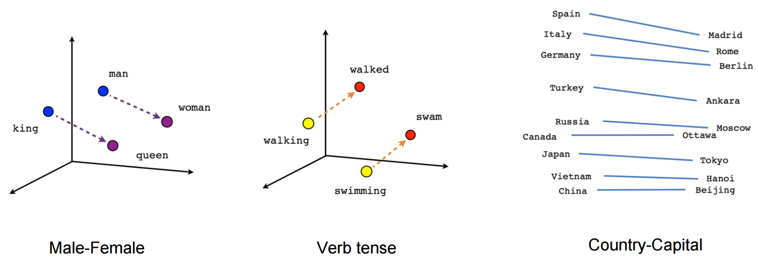 Word embeddings can learn to capture linear relationships